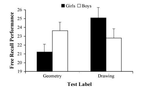 <ul><li><p>when told they were being tested on geometry girls performed worse than when they were told they were being tested on drawing ability (stereotype threat)</p></li><li><p>but girls<strong> believed</strong>&nbsp;they were better at geometry (own-gender bias)</p></li><li><p>boys had own-gender bias but showed stereotype threat result&nbsp;</p></li></ul><p></p>