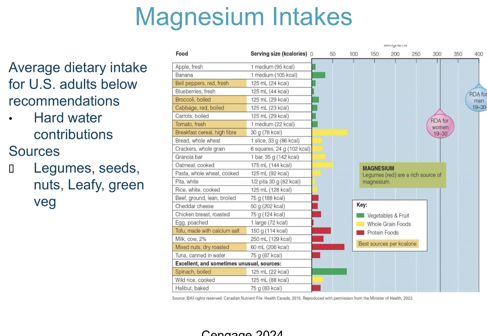 <ul><li><p>more then ½ Mg storage = in bones, as a reservoir to ensure normal blond conc.</p></li></ul><p>ROLES:</p><p> Maintains bone health</p><p> Energy metabolism and ATP production</p><p> Inhibits muscle contraction and blood clotting</p><p> Blood pressure – dietary intake protective, Critical to heart function</p><p> Supports normal function of immune system</p><p>Deficiency rare – d/t inadequate intakes</p><p> Impairs central nervous system activity, circulatory system</p><p>UL: 350 mg ….for supplements not foods</p><p></p>