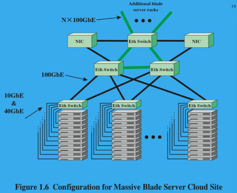 <ul><li><p>Dominate the data center, where very high data rates are needed to handle massive volumes of data among networked server and storage units.</p></li><li><p>For co-located servers and storage units, high-speed Ethernet fiber links and switches provide the needed network infrastructure.</p></li><li><p>Backplane Ethernet:</p><ul><li><p>Runs over copper jumper cables that can provide up to 100 Gbps over very short distances.</p></li><li><p>Blade servers:</p><ul><li><p>Multiple server modules housed in a single chassis.</p></li><li><p>Used in DC to save space and improve system management.</p></li><li><p>Chassis provides power supply.</p></li><li><p>Each blade has its own CPU, memory, and hard disk.</p></li></ul></li></ul></li></ul><p></p>