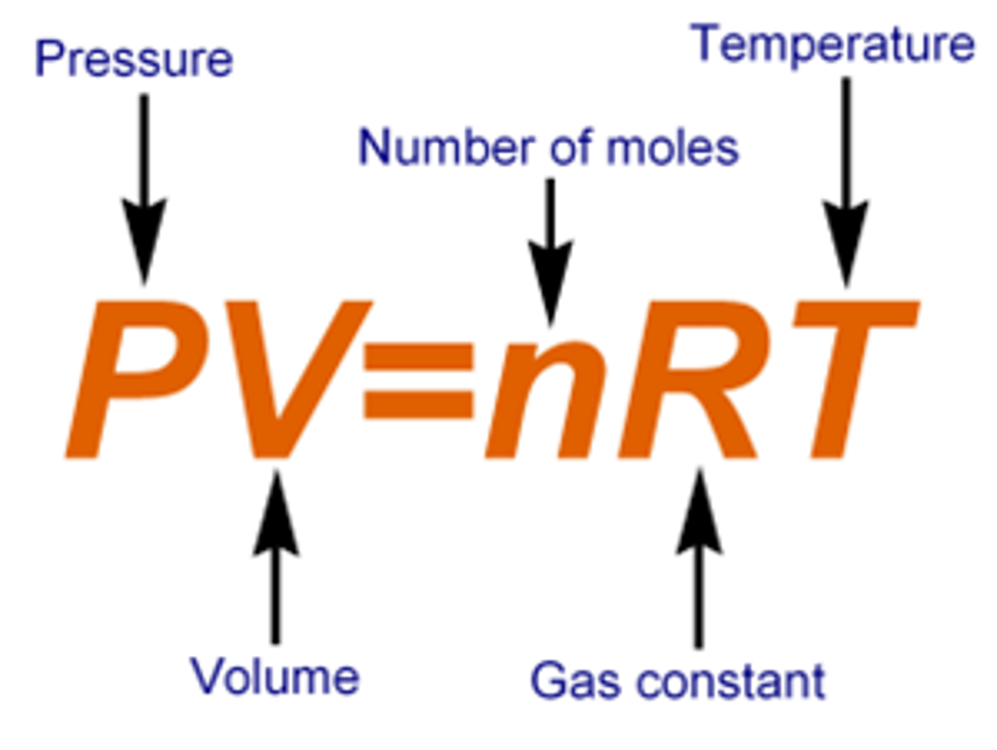 <p>Shows the relationship among four variables that define a sample of gas:</p><p>PV=nRT</p><p>R is the ideal gas constant, which is 8.21x10^-2</p><p>and has units of ( L x atm / mol x K)</p><p>or may also be seen as 8.314 ( J / K x mol)</p>