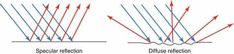 <p>2 forms of reflection created in soft tissue</p><p><strong>Specular: </strong>occurs when the boundary is smooth, large, and sound is reflected in only one direction. (organized) </p><p>Examples: Mirror a large flat surface: liver capsule, diaphragm, blood vessel wall, muscle fascia. </p><p><strong>Diffuse (Backscatter): Occurs at irregular or small surfaces, causing weaker echoes that scatter in many directions </strong>(disorganized). The echoes that return to the probe are weaker compared to a mirror specular reflection</p>