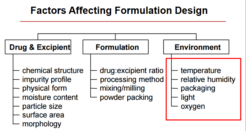 <ul><li><p>DRUG &amp; EXCIPIENT</p><ul><li><p>Chemical structure</p></li><li><p>Impurity profile</p></li><li><p>Physical form</p></li><li><p>Moisture content</p></li><li><p>Particle size</p></li><li><p>Surface area</p></li><li><p>Morphology</p></li></ul></li><li><p>FORMULATION</p><ul><li><p>Drug to excipient ratio</p></li><li><p>Processing method</p></li><li><p>Mixing/milling</p></li><li><p>Powder packing</p></li></ul></li><li><p>ENVIRONMENT</p><ul><li><p>Temperature</p></li><li><p>Relative humidity</p></li><li><p>Packaging</p></li><li><p>Light</p></li><li><p>Oxygen</p></li></ul></li></ul><p></p>