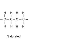 <p><span>a type of lipid (fat) where the fatty acid chains are composed of only single bonds between carbon atoms, making them "saturated" with hydrogen.</span></p><ul><li><p>no C-C double bonds</p></li><li><p>more hydrogen</p></li><li><p>straight hydrocarbon chain; packed together</p></li><li><p><strong><u>solid fats found in animals</u></strong></p></li></ul><p></p>