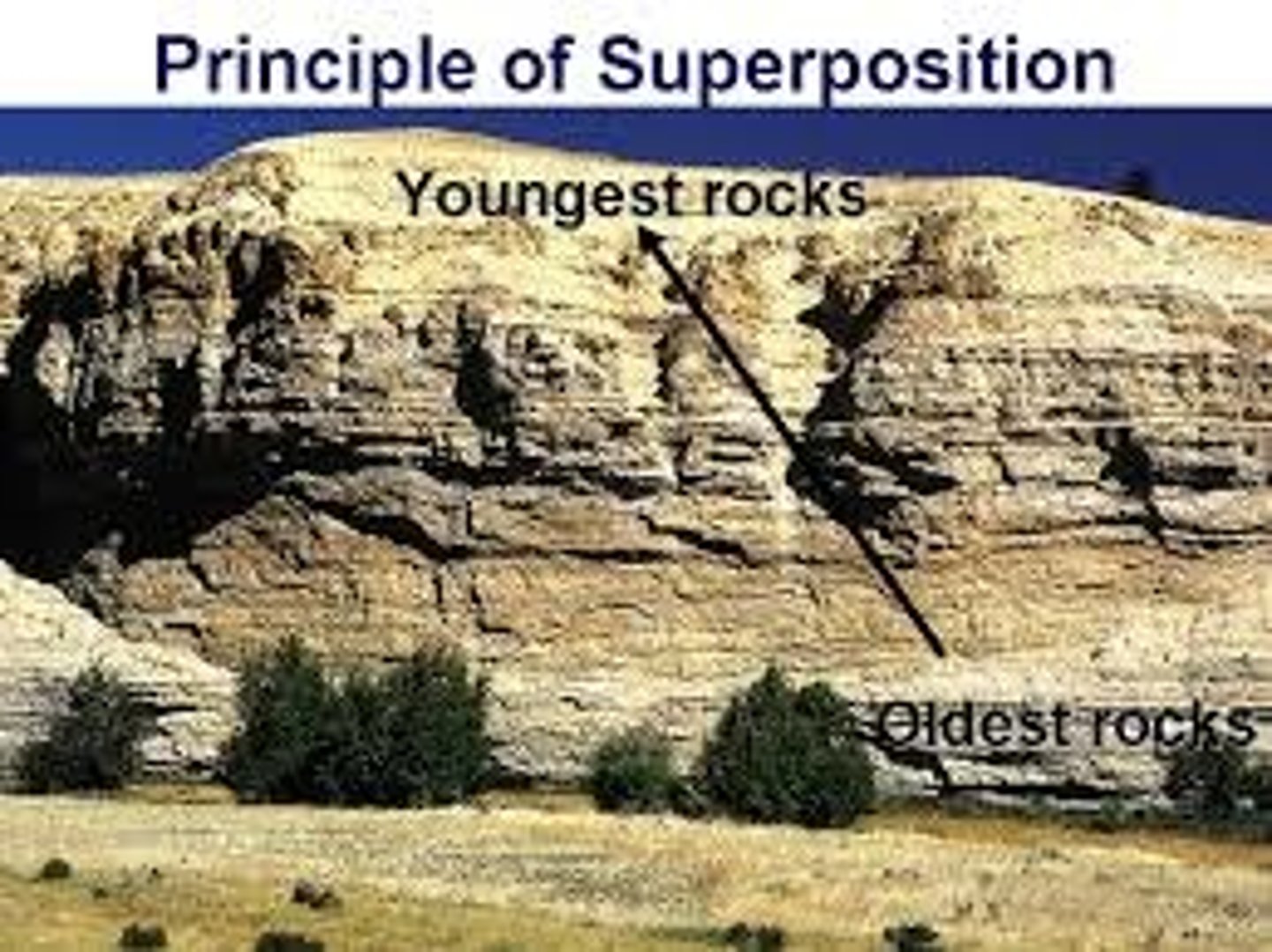 <p>In an area of undisturbed rock, the oldest layers of rock will be on the bottom."</p><p>- The sequence of rock layers can be disturbed by erosion and earthquakes.</p>