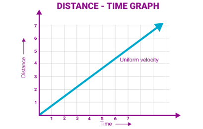 <p>It shows how the <strong>distance</strong> of an object <strong>varies </strong>over time</p>