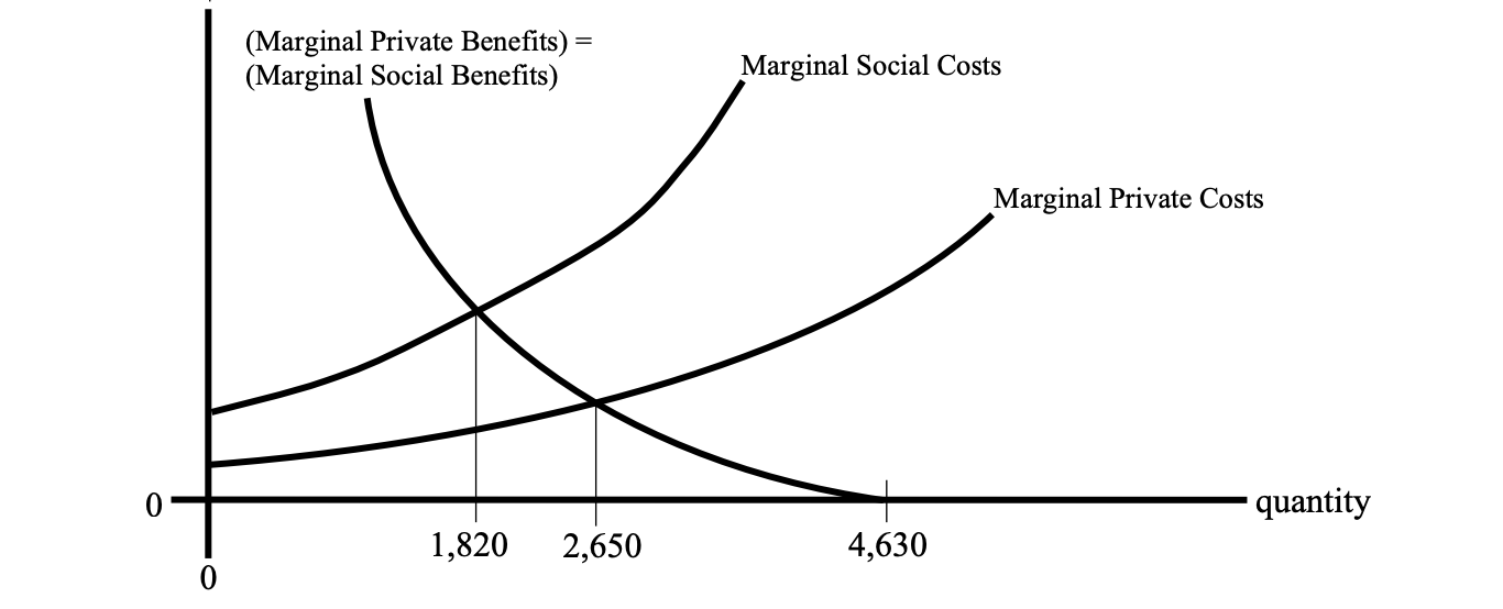 <p>The socially best (i.e., efficient) level of production/consumption of this good is</p>