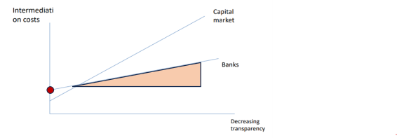 <p>technologie kan de positie van een gegeven bank oo de kostencurve verschuiven en de hele curve verschuiven</p><p>internet, zoekrobots en kunstmatige intelligentie vergroten de transparantie (verschuiving langs de curve), maar omdat hun marginale kosten zeer laag zijn, kunnen ze de curve naar beneden verschuiven</p>
