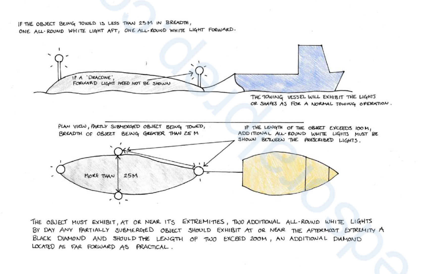 <p>if it is less than 25 metres in breadth,</p><ul><li><p> one all-round white light at the forward end </p></li><li><p>one all-round white light at the after end except that dracones need not exhibit a light at or near the forward end;</p></li></ul><p class="p1">if it is 25 metres or more in breadth,</p><ul><li><p class="p1">two additional all-round white lights at or near the extremities of its breadth;  </p></li></ul><p class="p1"></p><p class="p1">if it exceeds 100 metres in length, </p><ul><li><p class="p1">additional all-round white lights between the lights prescribed in sub-paragraphs (i) and (ii) so that the distance between the lights shall not exceed 100 metres;</p></li></ul><ul><li><p class="p1">a diamond shape at or near the aftermost extremity of the last vessel or object being towed and  </p></li></ul><p class="p1"></p><p class="p1">if the length of the tow exceeds 200 metres </p><ul><li><p class="p1">an additional diamond shape where it can best be seen and located as far forward as is practicable.</p></li></ul><p></p>
