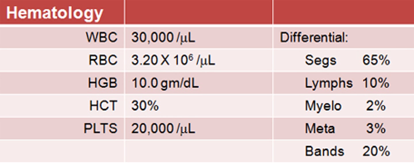 <p>RI= 4.5 -11 mcL (total WBC high = leukocytosis, low = leukemia)</p>