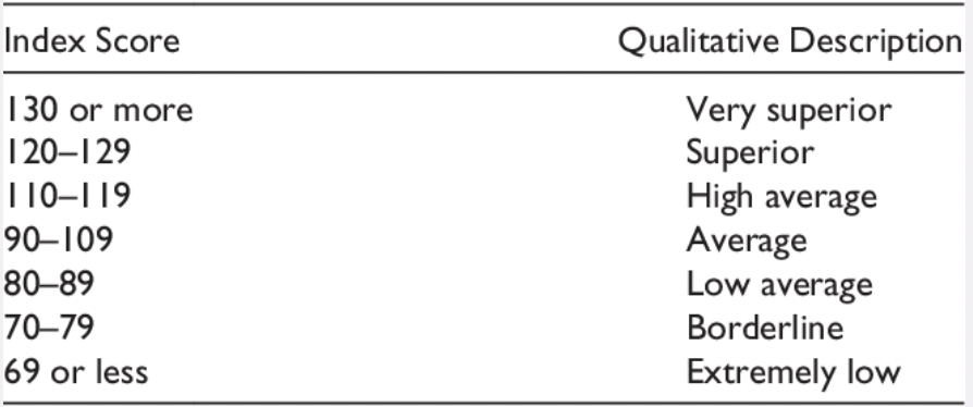 <p>IQ scores meaning</p>