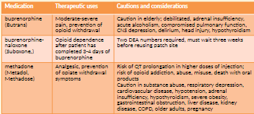 Medication Used to Treat Addiction Butrans for opioid withdrawal Suboxone is taken sublingually