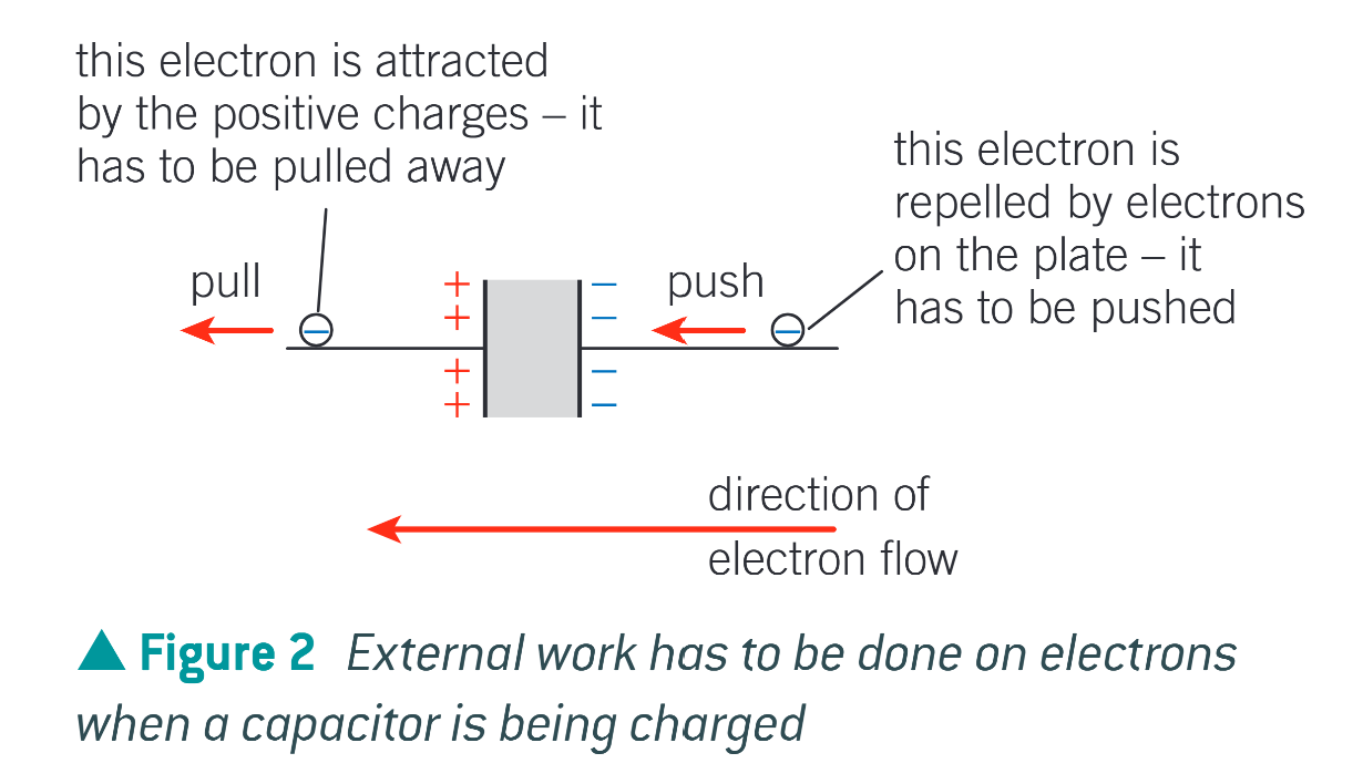 <ol><li><p>figure 2 shows an electron moving towards the negative plate of a capacitor that is being charged.</p></li><li><p>this electron will experience a repulsive electrostatic force from all the electrons already on the plate </p></li><li><p>external work has to be done to push this electron onto the negative plate </p></li><li><p>similarly, work is done to cause an electron to leave the positive plate of the capacitor </p></li><li><p>the external work is provided by the battery or power supply connected to the capacitor</p></li><li><p>in short, the energy stored in a capacitor comes from the energy of the battery or power supply </p></li></ol><p></p>