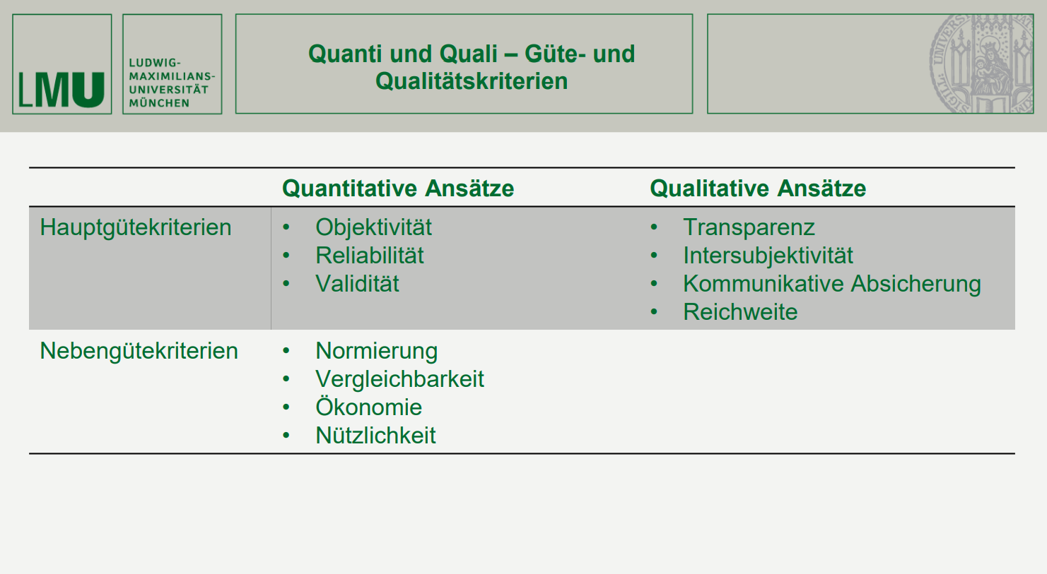<p>Vorrangiges Ziel: • soziale Phänomene rekonstruieren • Hypothesen und Theorien generieren</p><p></p><p>Voraussetzungen: • offener, explorativer Zugriff auf das soziale Phänomen • Wissen über qualitative Verfahren und Methoden zur Datenerhebung, -auswertung und -interpretation</p><p></p><p>Merkmale: keine Standardisierung</p><p></p><p>Vorgehensweise: (eher induktiv), Sinnverstehen</p><p></p><p>Typische Fragestellungen: • Welche Einstellungen liegen bei einer Gruppe von Personen vor? • Gibt es weitere gemeinsame Merkmale von Personen, die x haben, und wenn ja, welche? • Was heißt es, lese-/schreib-/ rechenkompetent zu sein?</p><p></p><p>Typische Verfahren der Datenerhebung: • narratives Interview • Gruppendiskussion • Beobachtung</p><p></p><p>(Qualitätskriterien):</p><p>Hauptgütekriterien:</p><p>• Transparenz Прозрачность (ясность и открытость в описании процесса исследования)</p><p>• Intersubjektivität возможность других исследователей воспроизвести те же результаты.</p><p>• Kommunikative Absicherung (обоснованность выводов через обсуждение и обоснование с коллегами или участниками исследования)</p><p>• Reichweite Объем охвата (возможность применения результатов исследования на более широкую аудиторию или аналогичные явления)</p><p></p><p><strong>Основная цель:</strong> Понимание и интерпретация социальных феноменов, разработка гипотез и теорий на основе наблюдений.</p><p><strong>Интервью с подростками об их опыте кибербуллинга.</strong></p><p>Цель: Понять, как подростки воспринимают и переживают случаи кибербуллинга.</p><p>Методы: проведение глубоких полуструктурированных интервью, в которых подростки могут подробно рассказать о своем опыте.</p><p>Результат: выявление общих тем и закономерностей восприятия кибербуллинга, понимание эмоциональных и психологических последствий.</p>