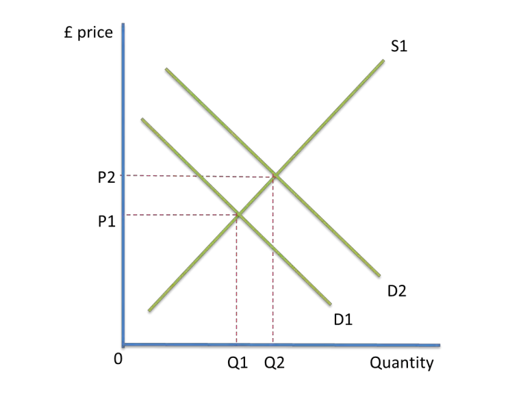 <ul><li><p>On the y-axis is the price of £</p></li><li><p>On the x-axis is the quantity of £</p></li></ul><p></p>