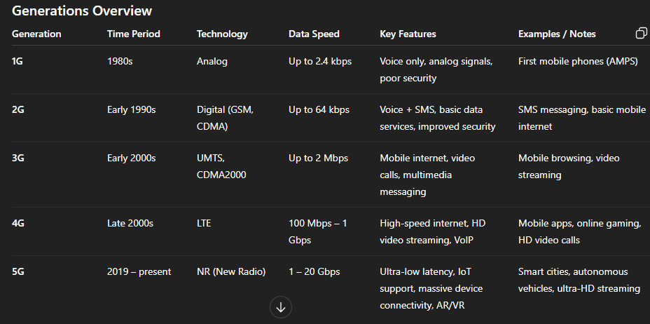 <p>represent the evolution of mobile network technology, from the first analog systems to the latest high-speed digital networks.</p>