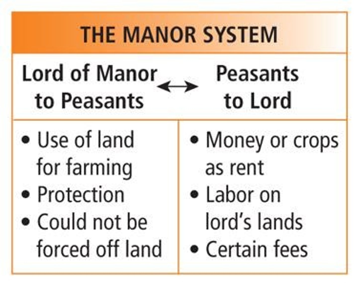 <p>Economic system based on lord-serf relationships.</p>