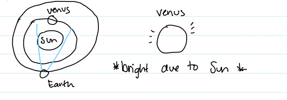 <p>observed by Galileo; justified helio-centric models because you cant see a full venus in a geo-centric (has to be opposite Earth in orbit)</p><ul><li><p>went through all phases (could only happen in helio-centric)</p></li></ul><p></p>