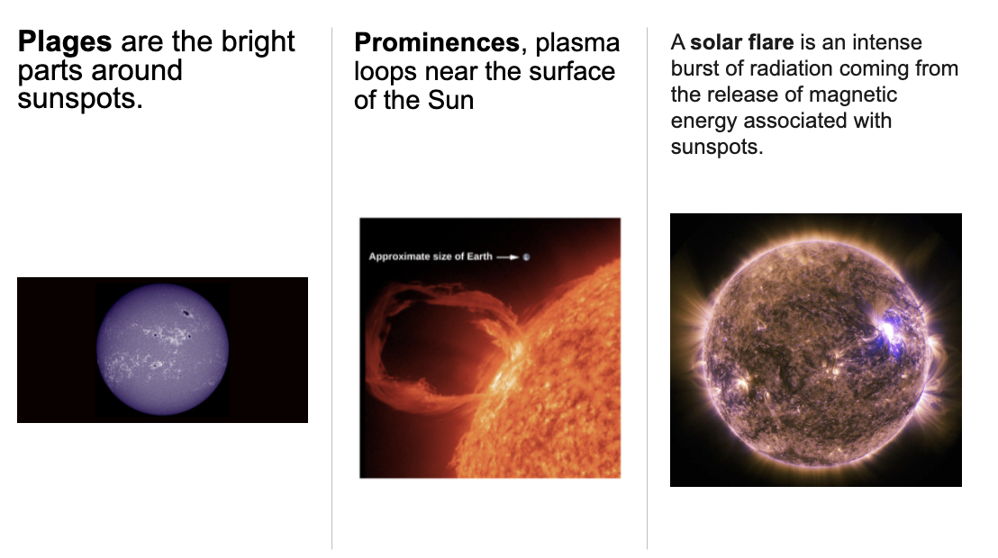 <p><strong>Sunspots</strong>: cold, dark spots on the sun caused by blockages in the magnetic field</p><p><strong>Plages</strong>: bright parts around sunspot</p><p><strong>Prominences</strong>: plasma loops near the surface of the Sun</p><p><strong>Solar flare </strong>is an intense burst of radiation coming from the release of magnetic energy associated with sunspots</p>