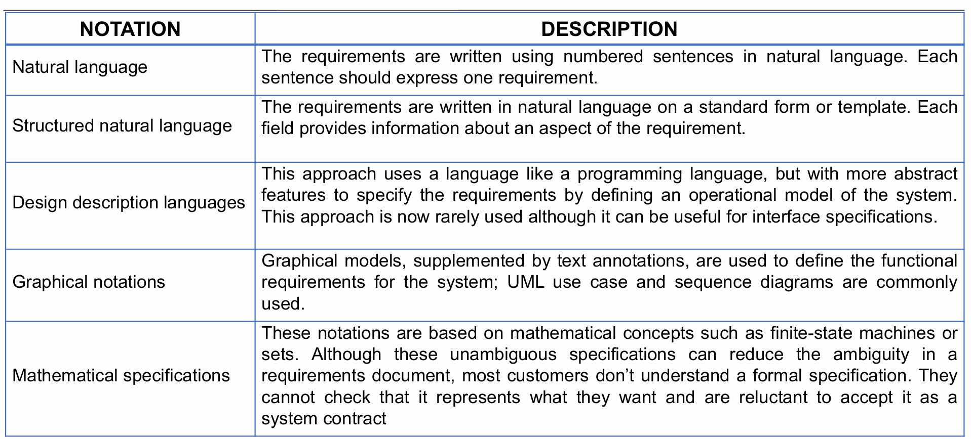 <p>Natural language, structured natural language, design description languages, graphical notations, mathematical specifications</p>