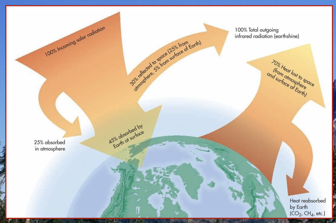 There is an equilibrium between incoming radiation and outgoing radiation

* Earth intercepts only a small portion of the suns radiation

  \

The Sun’s energy drives the hydrologic cycle and all weather phenomena on Earth.

* nearly all of the energy available at earths surface comes from the sun