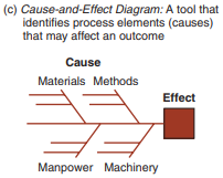 <p>Cause and Effect Diagram</p>