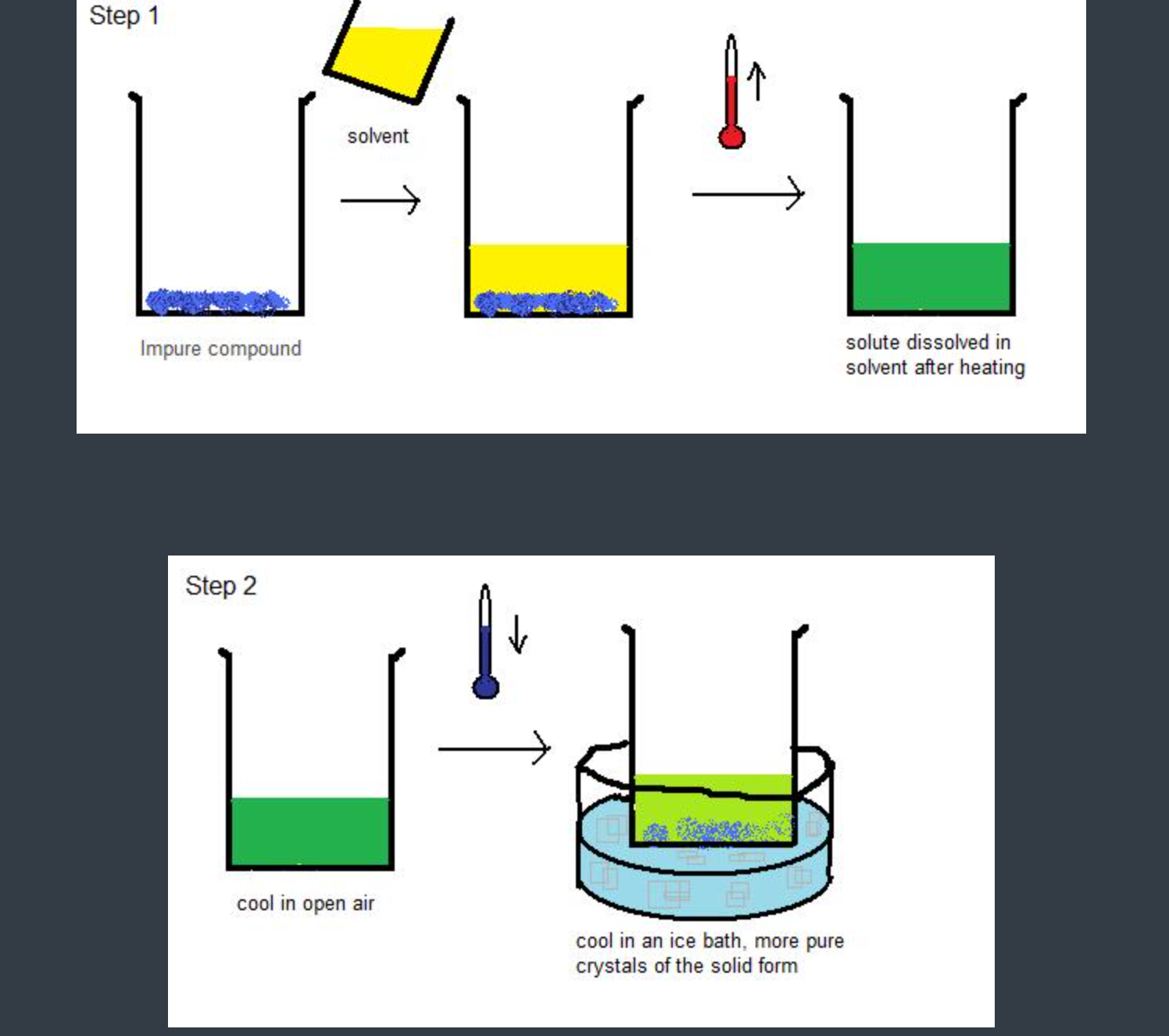 <p>recrystallization </p><p>fractional crystallization </p><ul><li><p>- an impure compound is dissolved to prepare a highly concentrated solution at a high temperature</p></li><li><p>the solution is cooled</p></li><li><p>decreasing the temperature cause the solubility of the impurities in the solution and the substance being purified to creaceas </p></li><li><p>the impure substance then crystallized before the impurfires -assuming that there was impure substance there were imprttutes </p></li></ul><p></p>