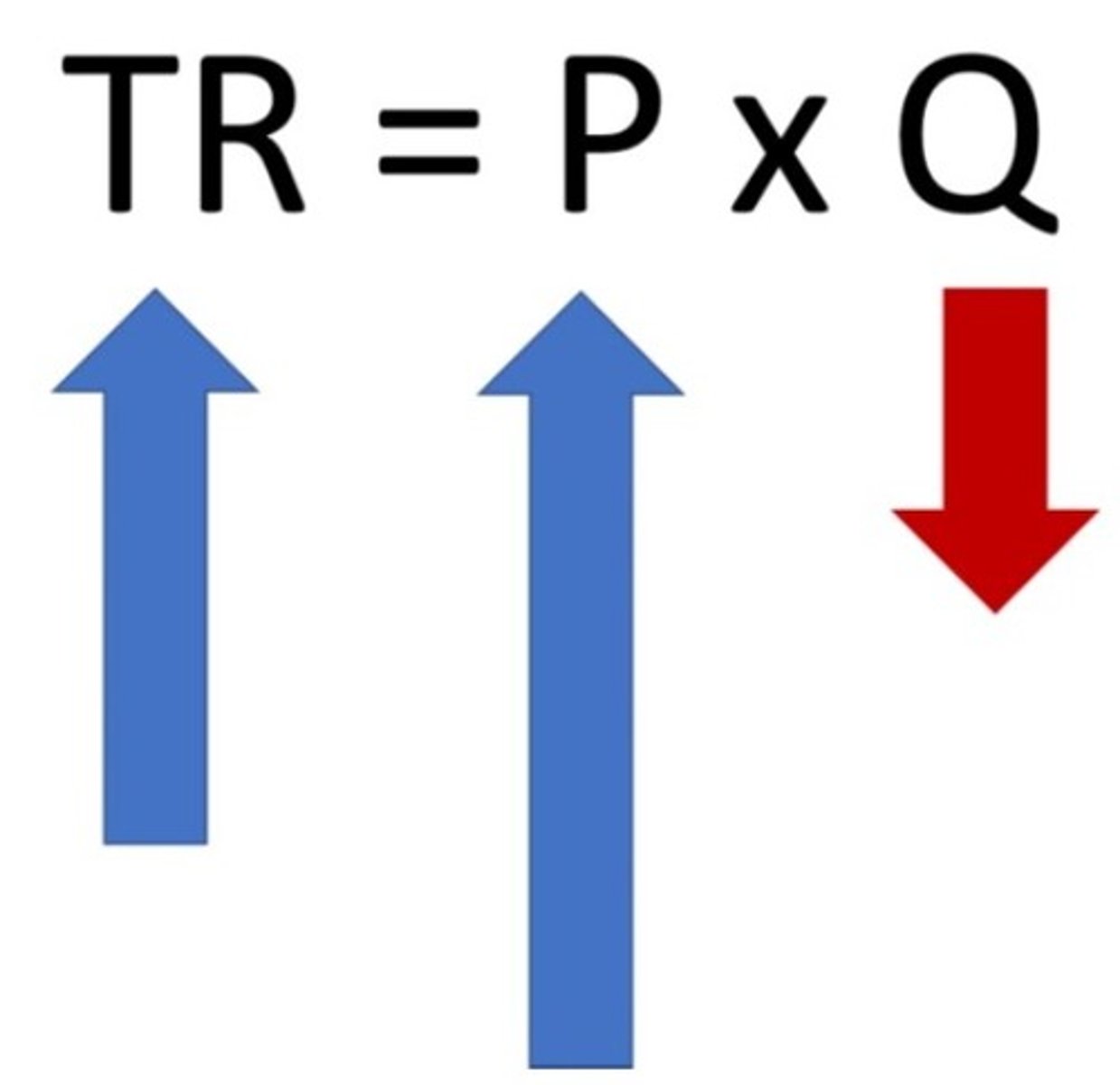 <p>Price and total revenue move in the same direction.</p>