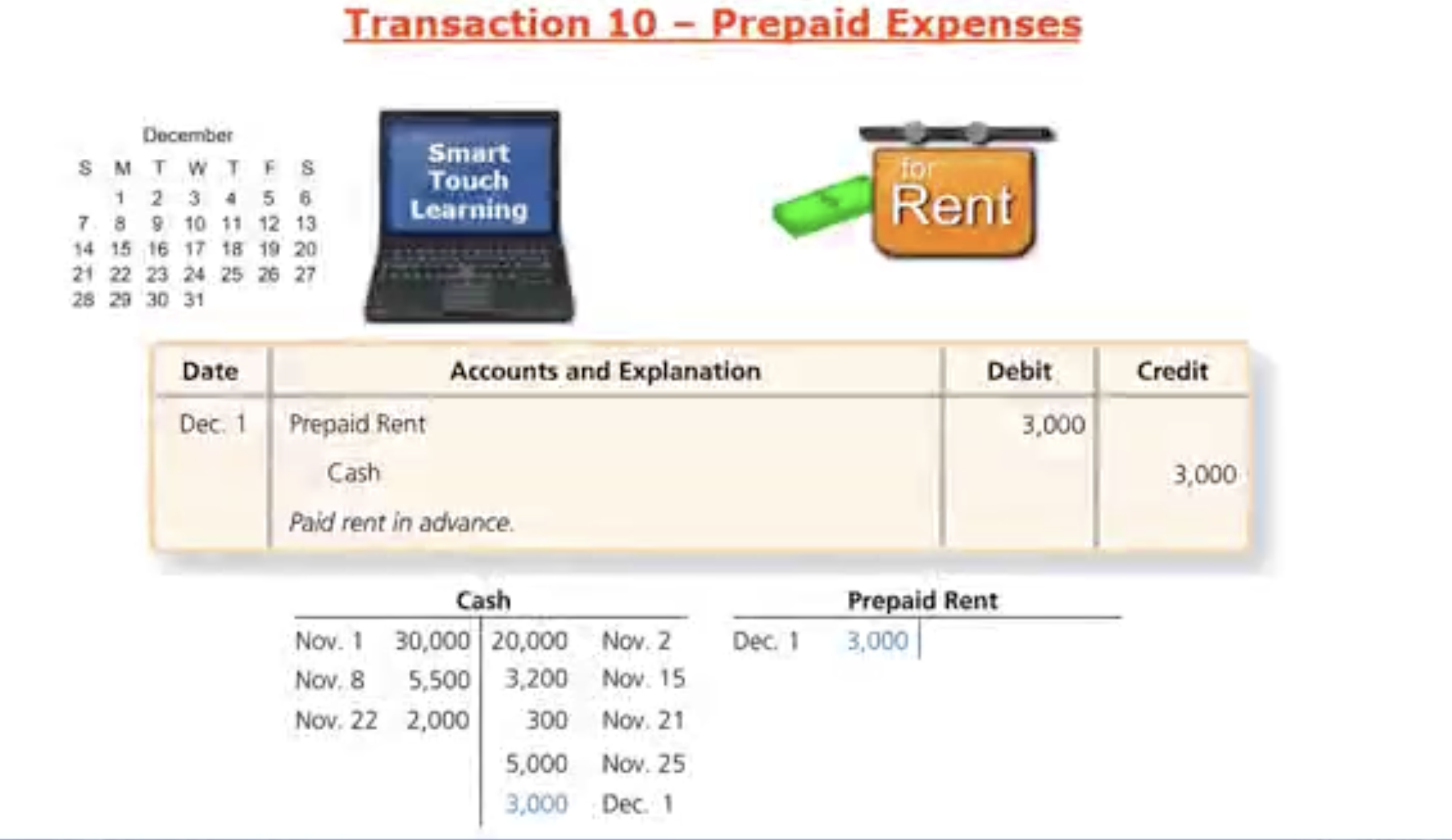 <p>Ex: On Dec.1 Smart Touch Learning for rent for the next 3 months.How do you Record Transactions: showcases the journal and general ledger  </p><ul data-type="taskList"><li data-checked="false" data-type="taskItem"><label><input type="checkbox"><span></span></label><div><p>Prepaid Rent is an asset account which is increasing on the debit side (not an expense bc its providing us a future economic benefit— providing Smart TL to have office space for the next 3 months)</p></div></li><li data-checked="false" data-type="taskItem"><label><input type="checkbox"><span></span></label><div><p>Where the Cash is decreasing on the credit side</p></div></li></ul><p></p>