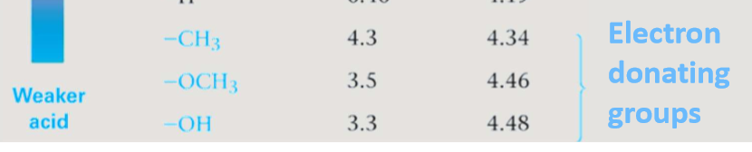 <p>Electron donating groups </p>