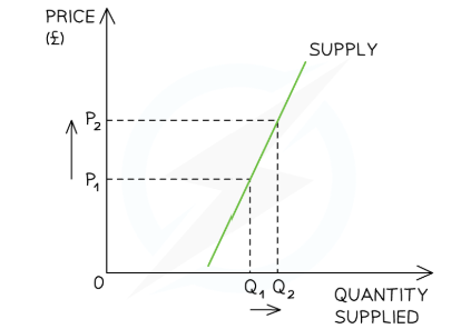 <p>Relatively price inelastic</p><p>Quantity supplied changes by a smaller % than price e.g. if PES=0.3 then supply has changed proportionately only 30% as much as price</p><p>e.g. agricultural products</p>