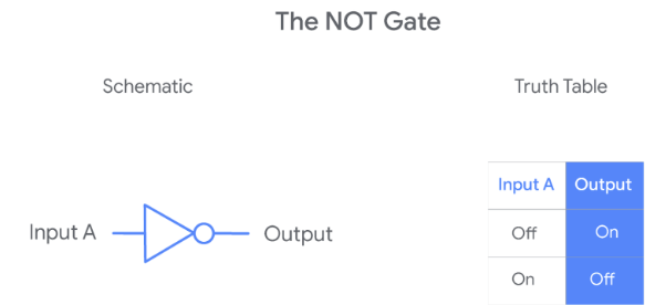 <p>NOT Gate</p>