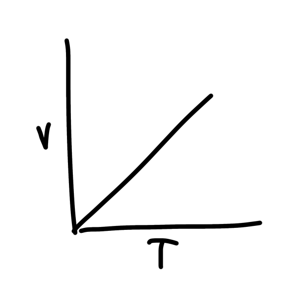 <p>A s-t graph calculates the acceleration</p><p></p>