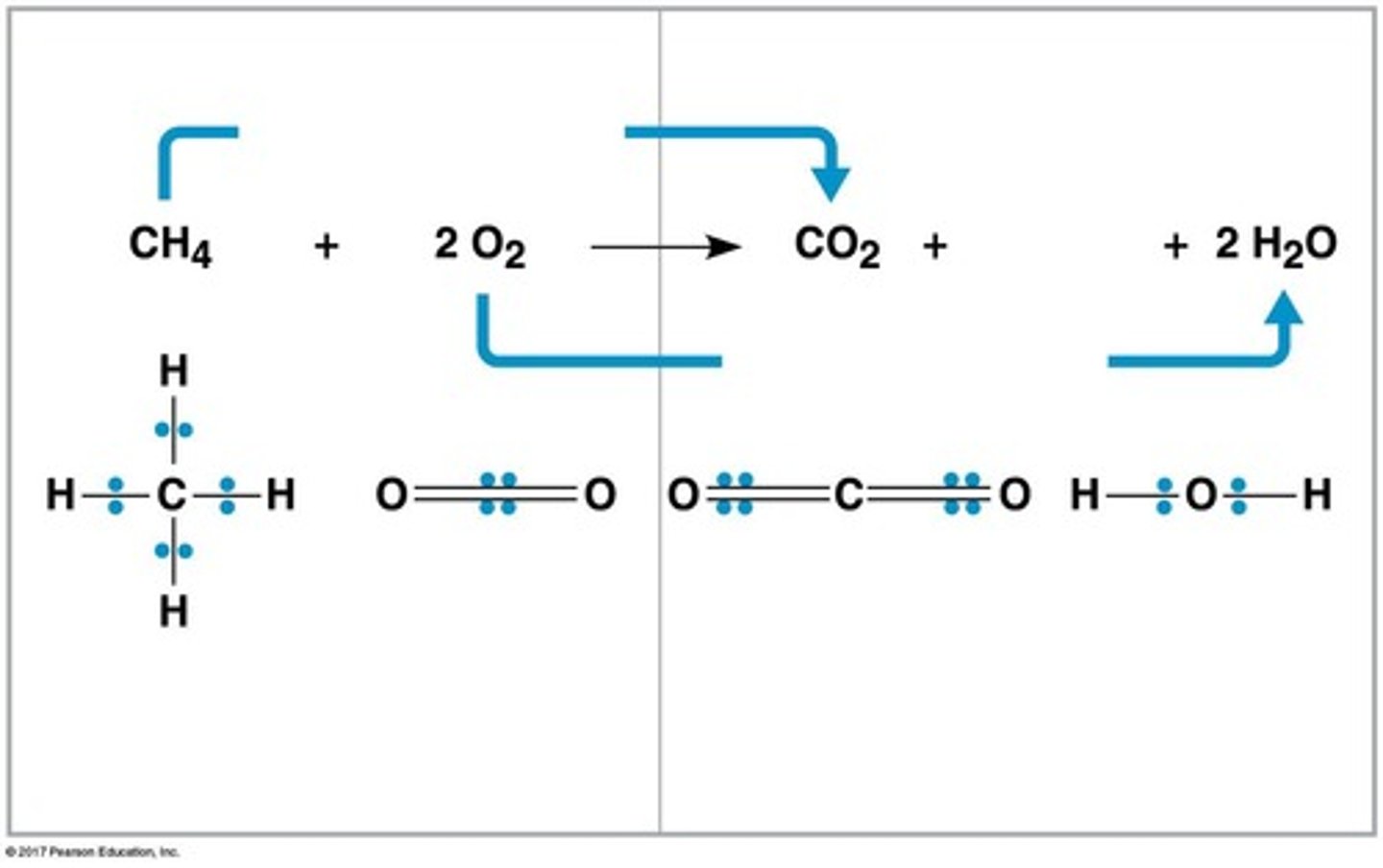 <p>Methane is oxidized to carbon dioxide and water.</p>