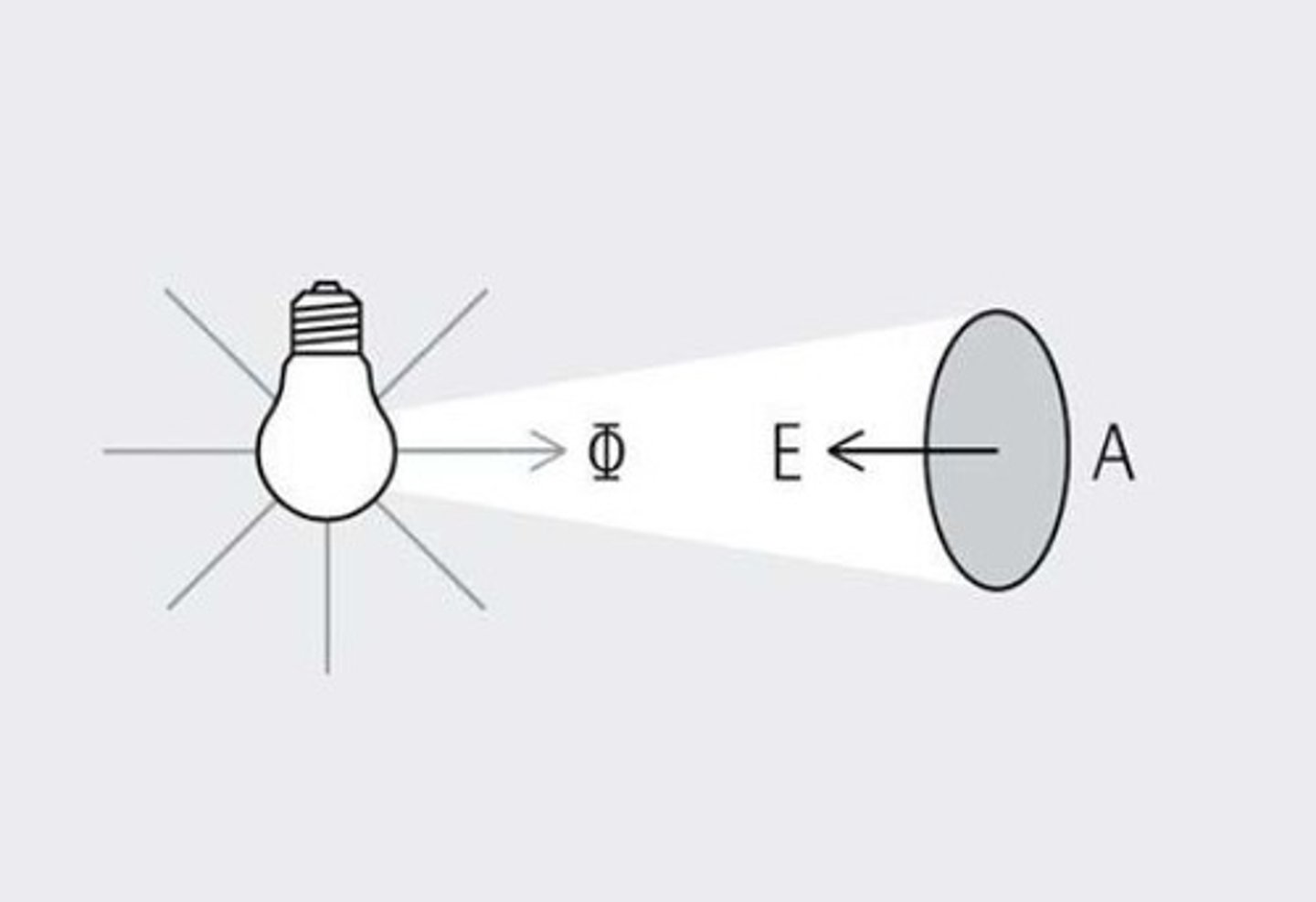 <p>Illuminance is the light that strikes a surface, measured in lux (lx), defined as luminous flux per unit area.</p>