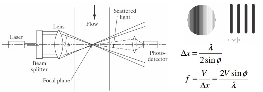 Laser-doppler velocimeter (LDV)