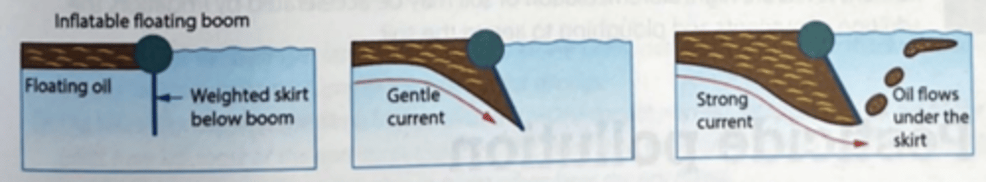 <p>Restricts the movement of floating oil</p><p>A skirt below the boom can retain oil if there is a water current</p><p>Does not work in open water where current or waves are too strong</p><p>Mainly used in sheltered areas to protect sensitive sites and reduce oil dispersal</p>
