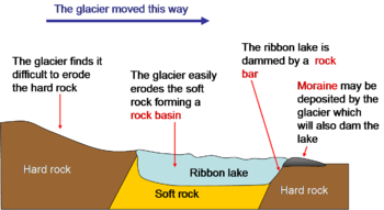 <ol><li><p>extending and compressing flows causes the valley floor to over deepen at a variety of erosional rates due to thicker ice or areas of softer rock</p></li><li><p>this means that some parts of the valley floor are over deepened creating ribbon lakes</p></li></ol>