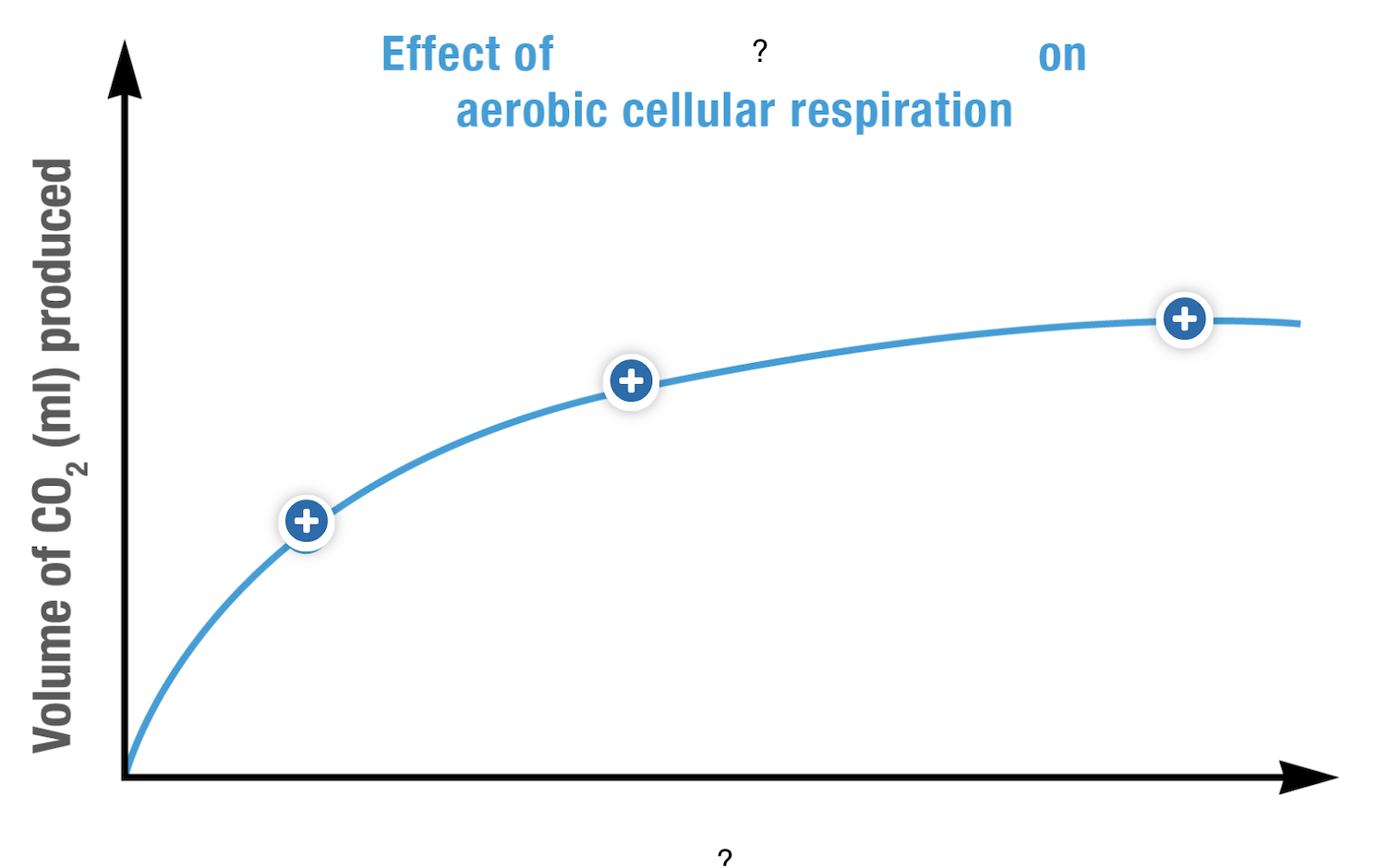 <p>What is the dependent variable represented in this graph? </p>