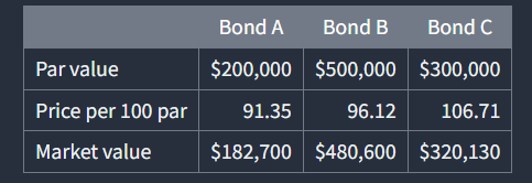 <p>Answer: B.) 6.36</p><ul><li><p>A portfolios approximate modified duration is simply the market value weighted average approximate modified duration of its components.</p></li><li><p>the market values of the securities in this example are:</p></li><li><p>The approximate modified duration of the portfolio in this example is calculated as follows:</p><ul><li><p>(6.68 x $182,700 + 4.31 x $480,600 + 9.25 x $320,130)/ ($182,700 + $480,600 + 320,130) = 6.36</p></li></ul></li></ul><p></p>