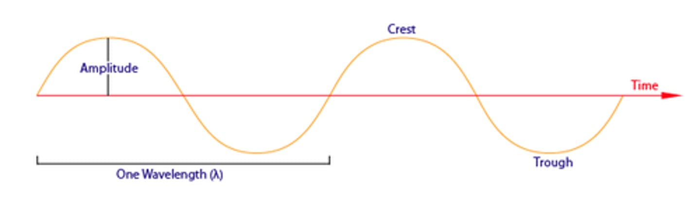 <p>A way of explaining the behavior of light; involves picturing it travelling as a wave.</p>