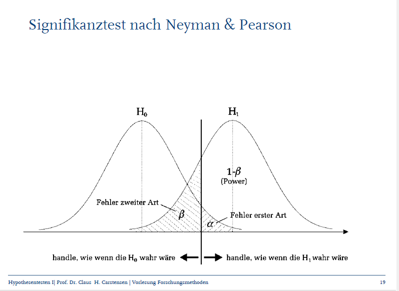 <ul><li><p>aufgrund der Daten wird sich für H0 entschieden, H0 gilt in der Population (1-alpha →Sicherheitswahrscheinlichkeit)</p></li><li><p>aufgrund der Daten wird sich für die H1 entscheiden, H0 gilt in der Population (alpha) = <strong>Fehler 1. Art</strong></p></li><li><p>aufgrund der Daten wird sich für H0 entschieden, H1 gilt in der Population (beta) = <strong>Fehler 2. Art</strong></p></li><li><p>aufgrund der Daten wird sich für H1 entscheiden, H1 gilt in der Population (1-beta) = <strong>Teststärke/Power</strong></p></li></ul><p></p>