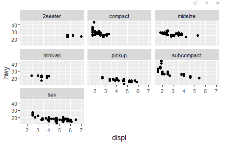 <p>Creates individual plots for each level of <strong>one categorical variable</strong> in a grid layout.<br>Use when you want to split data into subplots based on one factor.</p><p></p><p>Eg. ggplot(mpg, aes(displ, hwy)) + geom_point() + facet_wrap(~ class)</p><p></p><ul><li><p>This will create a series of scatter plots, each representing a different class of car laid out in a single row or column</p></li></ul><p></p>