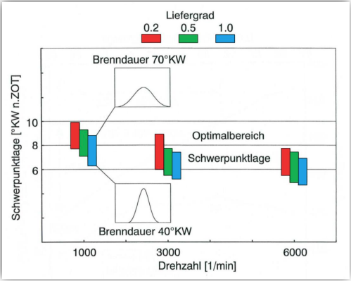 <p><strong>optimaler Bereich von 6 bis 10 °KW</strong></p><p><strong>höhere Drehzahl &amp; Last → frühere SPL/SWP &amp; kürzere Brenndauer</strong> (40 - 70 °KW lang)</p>