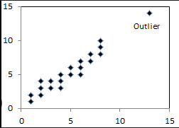 <p>point far away from the mean of x </p>