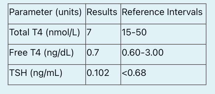 <p><span>An 8-year-old Labrador Retriever presents with weight gain despite an unchanged appetite. A biochemical profile reveals hypercholesterolemia. What is the correct diagnosis?</span></p>