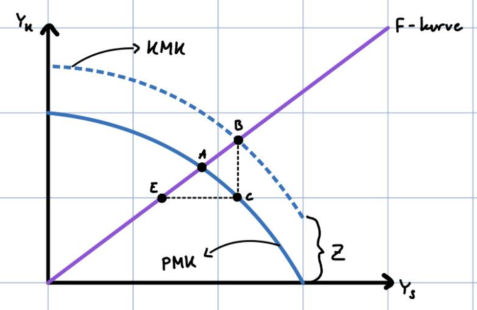 <p>KMK skifter tilbake til å være lik PMK og vi er da tilbake i punkt A</p><p>Da må lønnen som ble satt opp, ned igjen</p><p>Om dette ikke skjer havner vi i punkt C</p>
