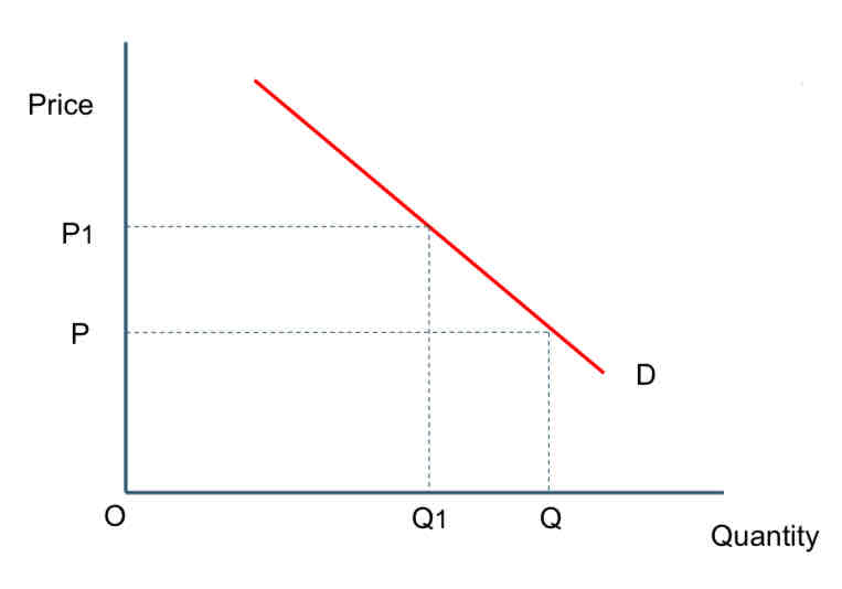 <ul><li><p>The monopolist prices its product at P.</p></li><li><p>At this point output is Q.</p></li><li><p>By reducing output to Q1 the monopolist is able to increase price to P1.</p></li></ul>