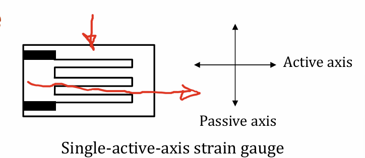 <p>wire folded on flexible sheet</p><p><strong>change in resistance in active axis</strong> is much greater than in passive axis</p>