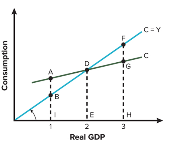 <p>As Real GDP falls from level 3 to level 2, the amount of </p>