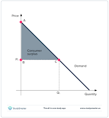 <p>This is the extra satisfaction gained by consumers from paying a price for a good less than what they would have been prepared to buy it for.</p><p>On a demand-supply graph, this is represented as the triangle shaped area below the demand curve and above the market price.</p>